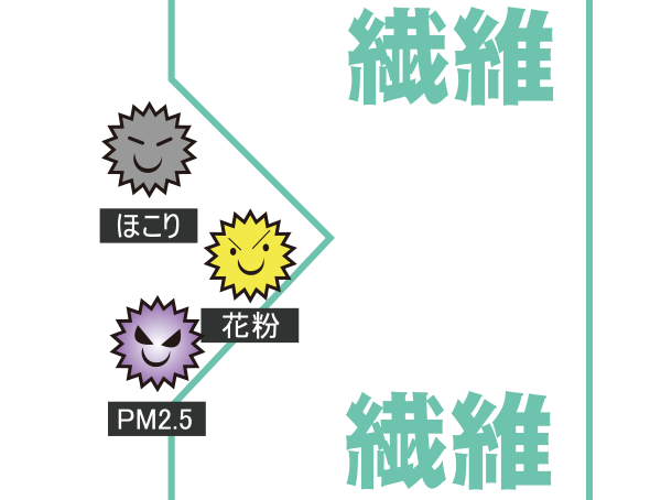 繊維へのほこり、花粉、PM2.5の付着イラスト