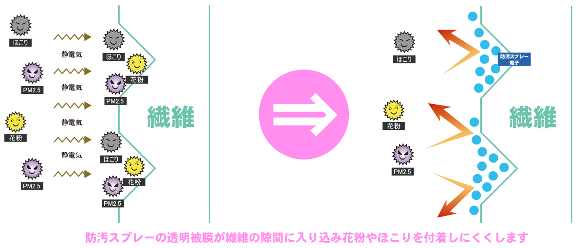 花粉付着防止スプレーを吹き付ける事で、花粉やPM2.5の付着を軽減する説明のイラスト