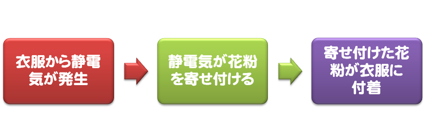 花粉が衣服へ付着する流れの説明図