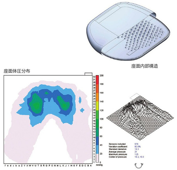 3Dクッションの座面耐圧分布イメージ