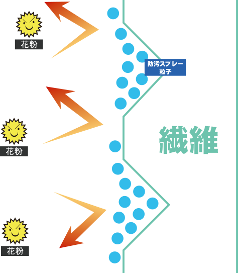 繊維への花粉の付着をスプレーの微粒子が防止する説明図