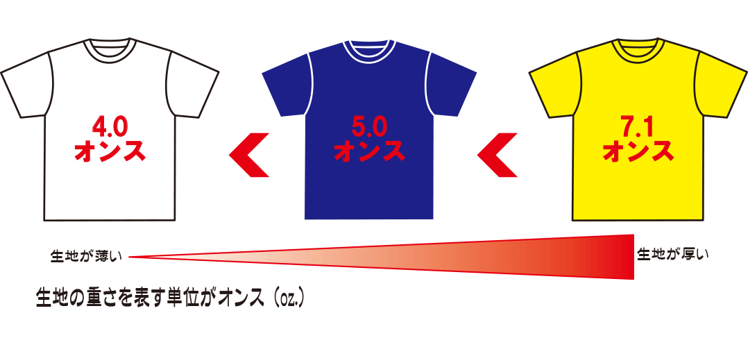 生地の厚さについて