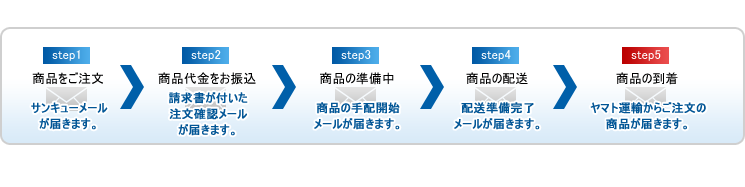 銀行振込の流れ