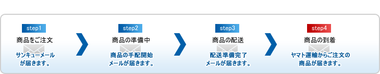 クレジットカードの流れ