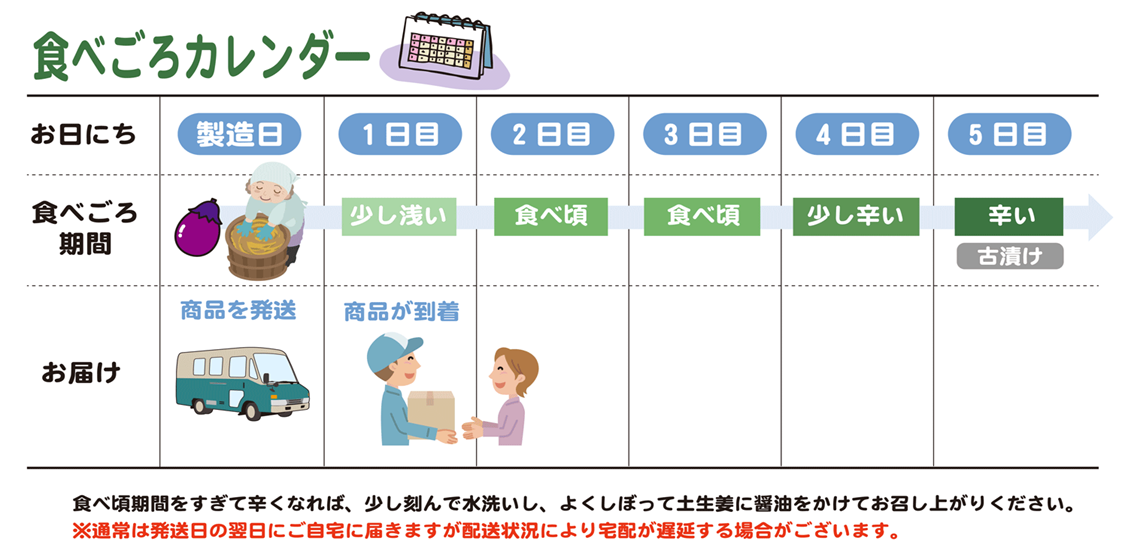 小池商店特製水なす漬けの食べごろが分かる食べごろカレンダー