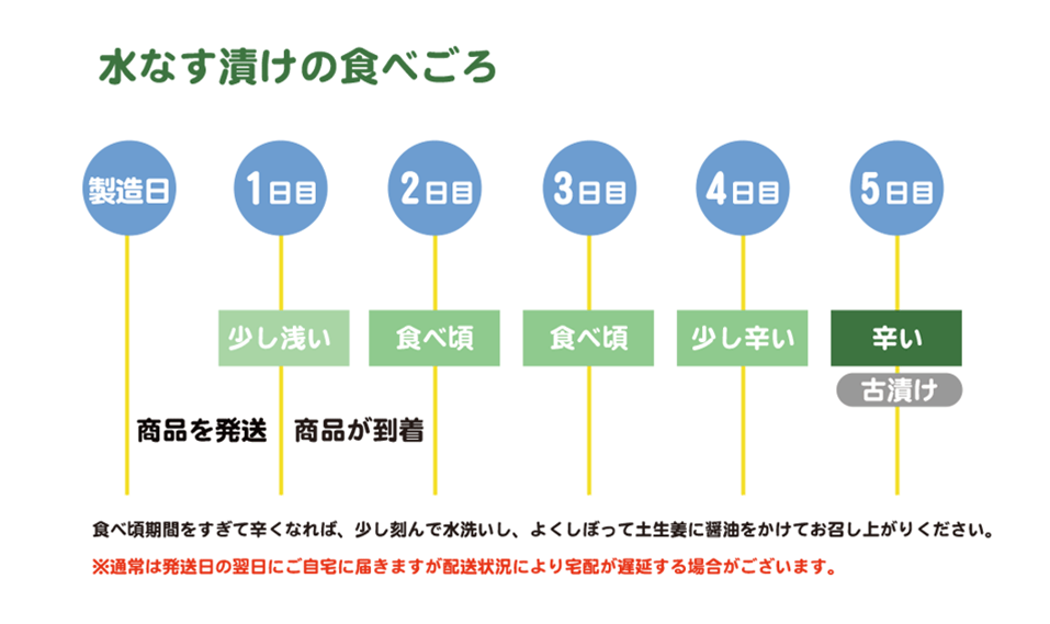 水なす漬けの食べごろ説明画像